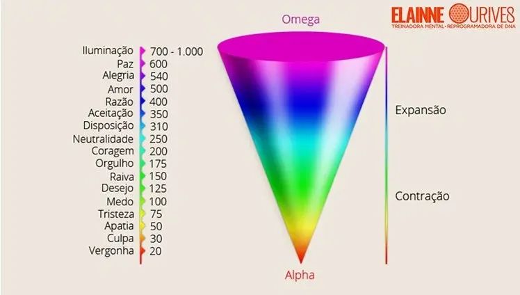 Escala das Emoções Elainne Ourives