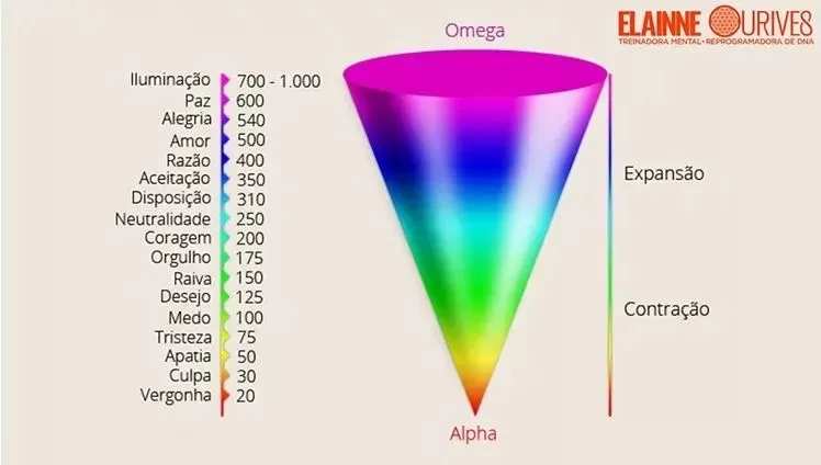 Escala das Emoções Elainne Ourives